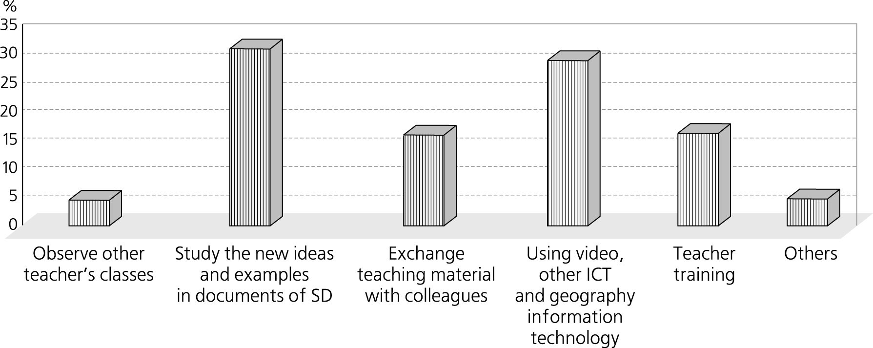 Effective ways of teacher’s education (China)