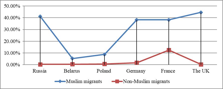 Positions in % of the respondents (Muslim migrants and Non-Muslim migrants in different
      European countries)