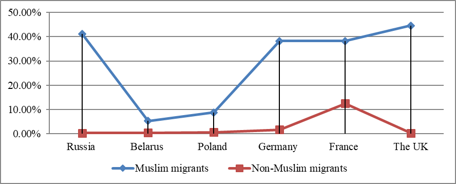 Positions in % of the respondents (Muslim migrants and Non-Muslim migrants in different
European countries)