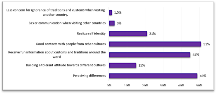 Figure 0 4. How students understand the advantages of an encyclopedia dedicated to the
       culture of different nationalities and ethnic groups