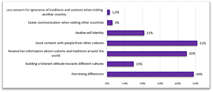 Figure 0 4. How students understand the advantages of an encyclopedia dedicated to the
       culture of different nationalities and ethnic groups