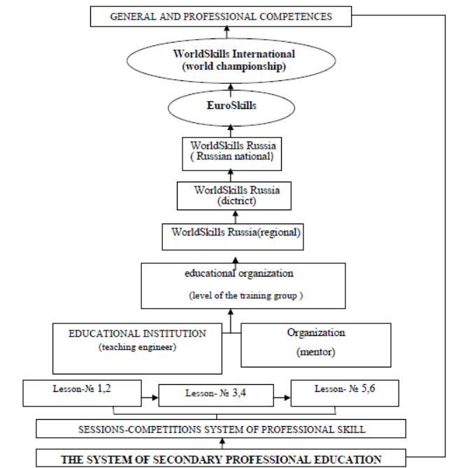 Occupations-competitions system of professional skill