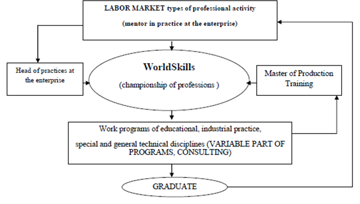 Creative and pedagogical interaction of social partners