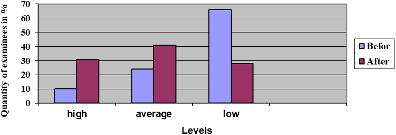 Dynamics of organizing abilities development in experimental group