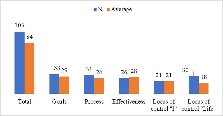 The results of the test of meaningful orientations