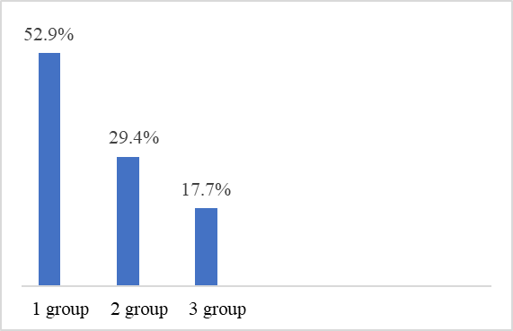 Correlation between the socio-psychological characteristics and behavior of deafblind children