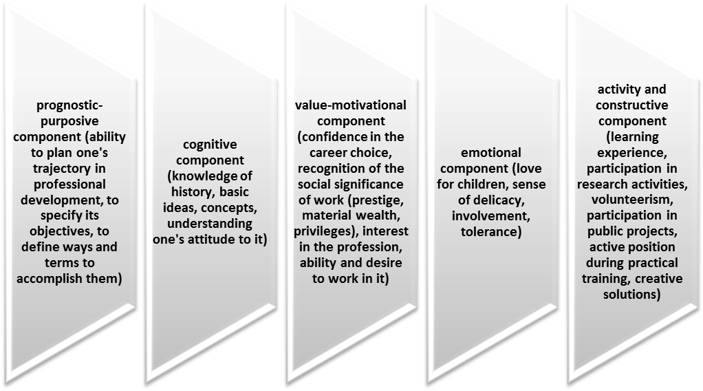 Model of formation of professional identity of graduates in Pedagogy.