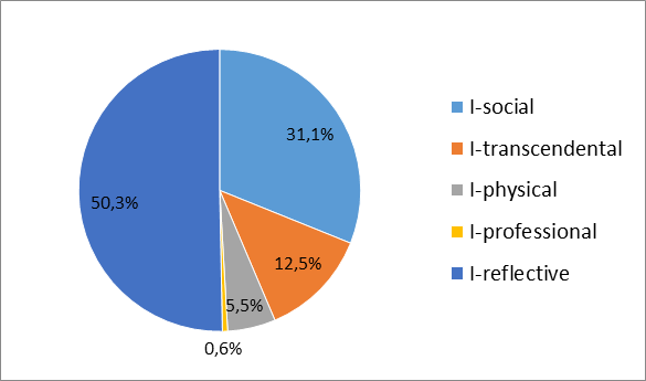 Percentage of the 1st -year students according to the method ‘Who am I?’