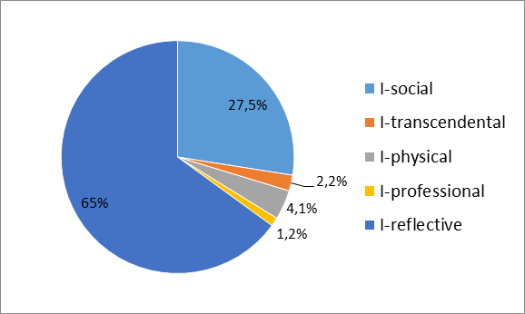 Percentage of the 2nd -year students according to the method ‘Who am I?’