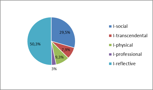 Percentage of the 3rd -year students according to the method ‘Who am I?’