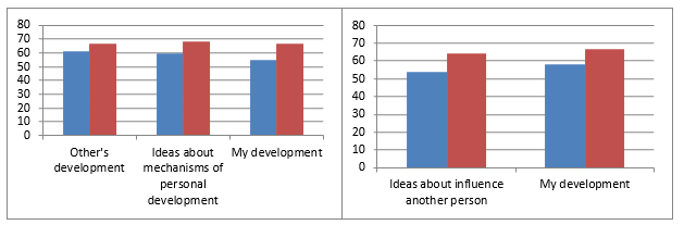 Distribution of significant differences between the means for intermediate factors: students of the 1st and 4th year (left), students of the 3rd and 4th year (right).