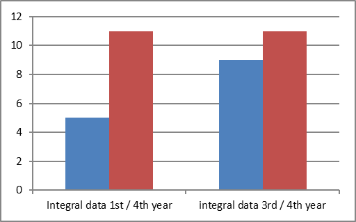 Distribution of significant differences between the means in the integral index for students of the 1st and 4th year (left), students of the 3rd and 4th year (right)