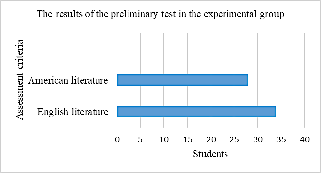Results of the preliminary test in the experimental group