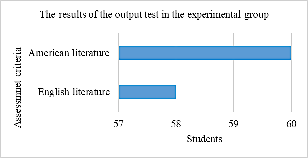 Results of the output test in the experimental group