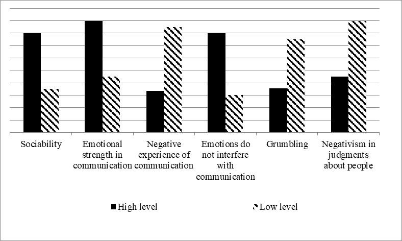 Degree of communicative attitudes among respondents with different level of moral and ethical responsibility