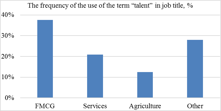 The frequency of the use of the term “talent” in job title