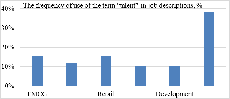 The frequency of use of the term “talent” in job descriptions