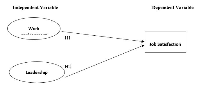 The relationship between work environment, leadership and job satisfaction