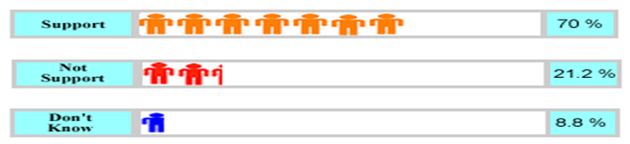 Survey on people’s reaction of permanent neutral status declaration. The survey was conducted by Mongolian National Television’s online website on October 30th, 2015, people responded within 24 hours to poll regards declaration of permanent neutrality.