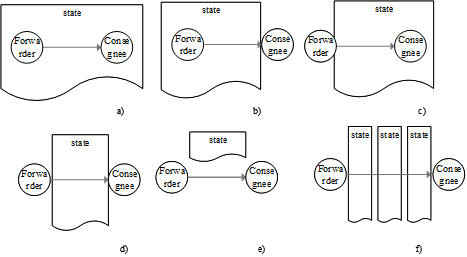 Situations characterizing willingness of the state to finance the rail
							infrastructure depending on the location of the forwarder, consignee and
							infrastructure manager (Hudenko, 2016)