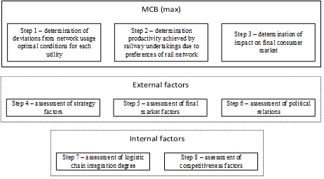 The algorithm of the assessment of “market can bear” level