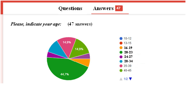 Percentage of participants of online questionnaire according to age groups (within the range of 10-45 years)