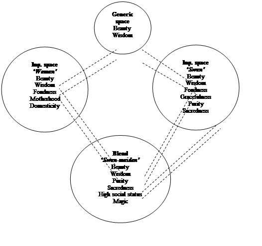 Schematical representation of the cross-space mapping in the blend ‘swan-maiden’