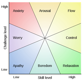 Whalen’s model of flow