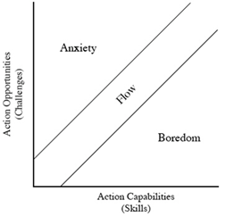 Csikszentmihalyi’s Model of Flow