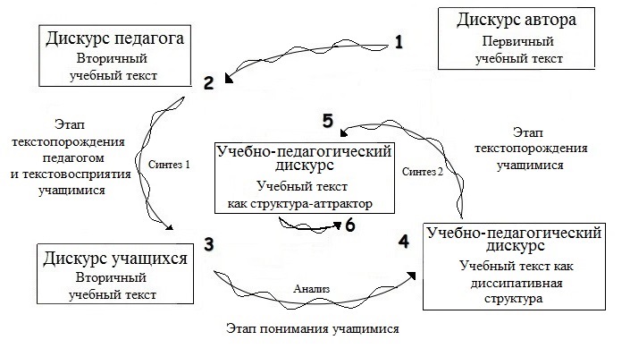 The converging spiral of the stages of organisation of educational and pedagogical discourse in the work of Maria A. Samkova
