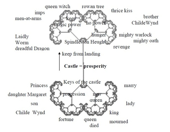 Mirror-symmetrical tree of the local concept “prosperity” in the tale “The Laidly Worm of SpindlestonHeugh” in the study of Natalia V. Mamonova