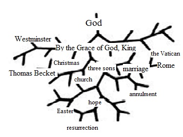 Rhizome of the local concept “spiritual power” in the film “The Lion in Winter” demonstrates a completely non-linear character of relations between different semantic elements of the concept