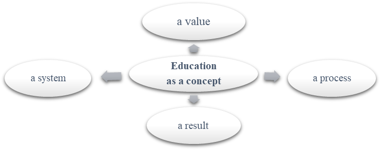 The modern approaches to the concept of education.