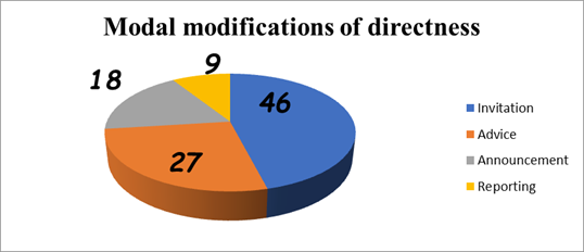 .Modal modifications of directness in the blogs of British celebrities in Twitter.