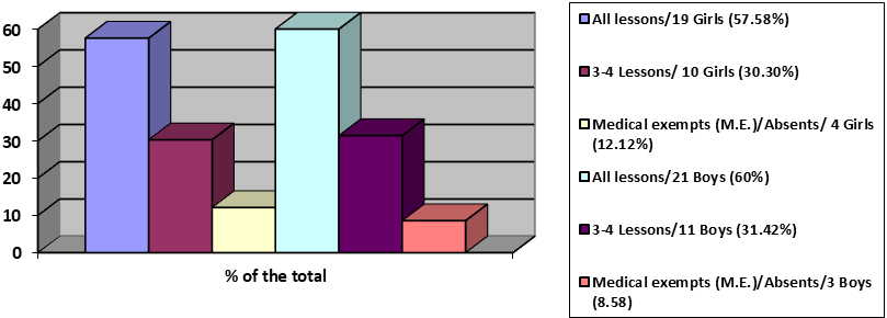 Indicators for the structure of students' typologies (1. Participating in all classes; 2. Partially attending; 3. Medical Exempts (M.S.), Girls (G.) and Boys (B.)