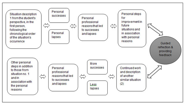 Reflective Nursing Debriefing Process