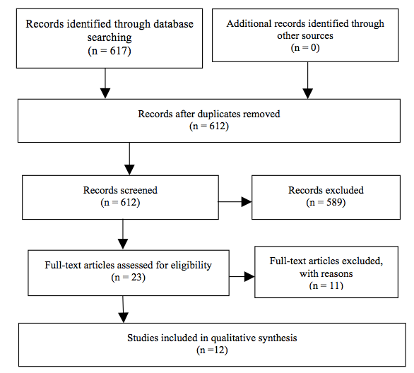 PRISMA Flow Chart for the selection process of the articles investigating the ECM.