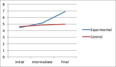 Vertical jump evolution for the two groups