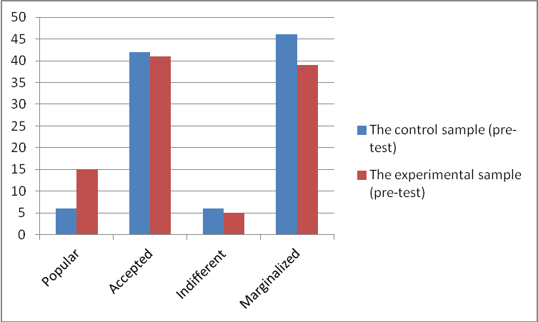 Comparisons of preferential psycho-social values of the two samples