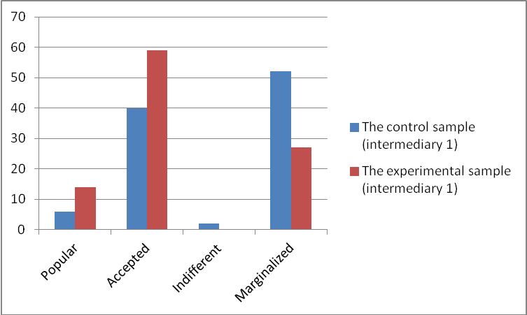 Comparisons of preferential psycho-social values of the two samples – intermediary 1