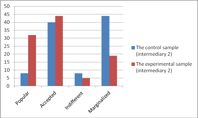 Comparisons of preferential psycho-social values of the two samples – intermediary 2