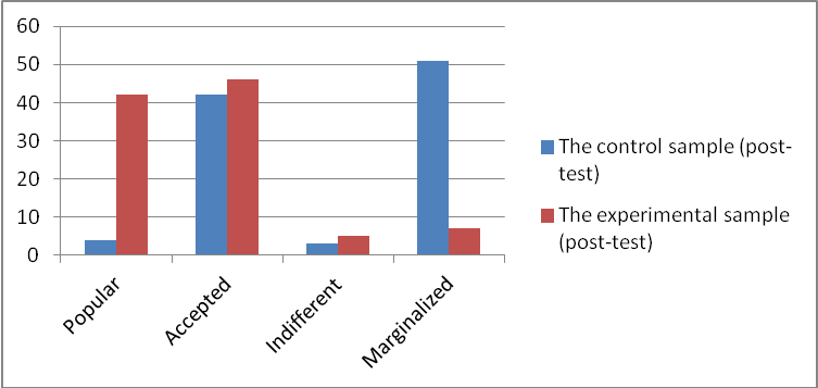 Comparisons of preferential psycho-social values of the two samples