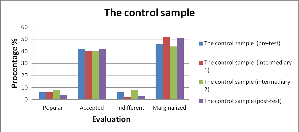 The preferential psycho-social values of the control samples