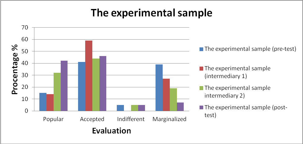 The preferential psycho-social values of the experimental samples