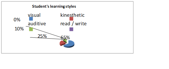 Student’s learning styles