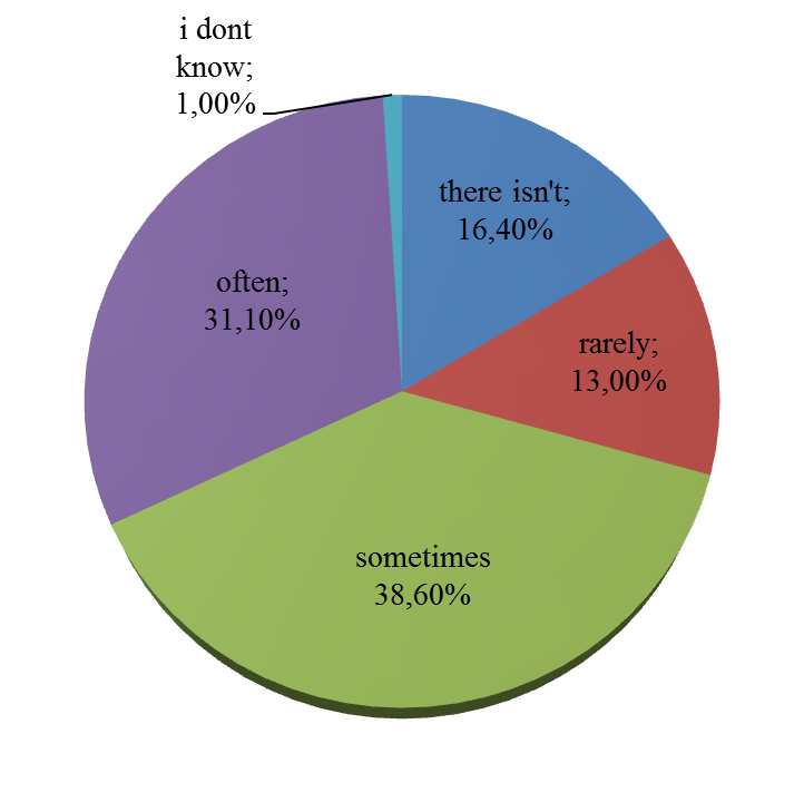 The levels of noise in the school