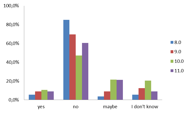 Results regarding the child’s well-being in accordance with the noise levels