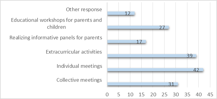 Teachers’ opinions regarding the most effective strategies of building the school family-partnership