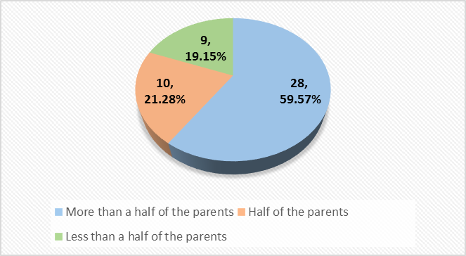 Teachers’ opinion regarding the percentage of the parents actively involved in children's education