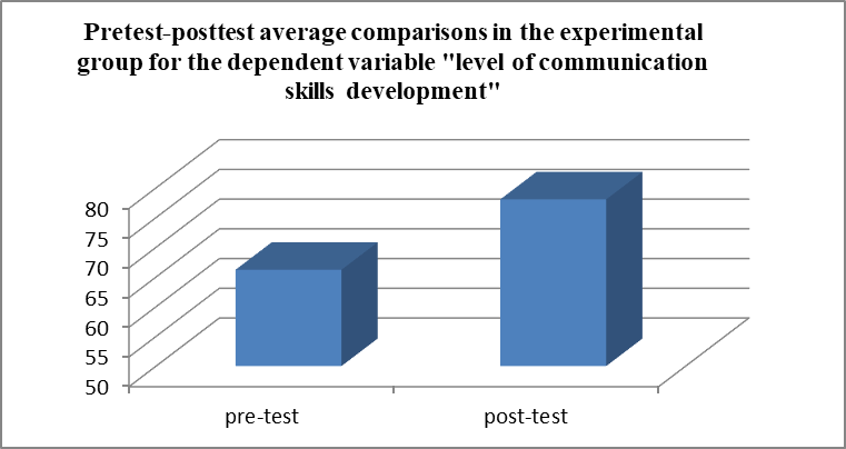 Pretest-posttest average comparison in the experimental group for the dependent variable, "the level of communication skills development"